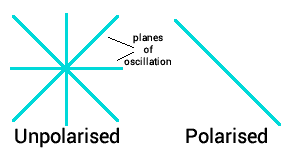 An unpolarised and a polarised light wave - GCSE physics